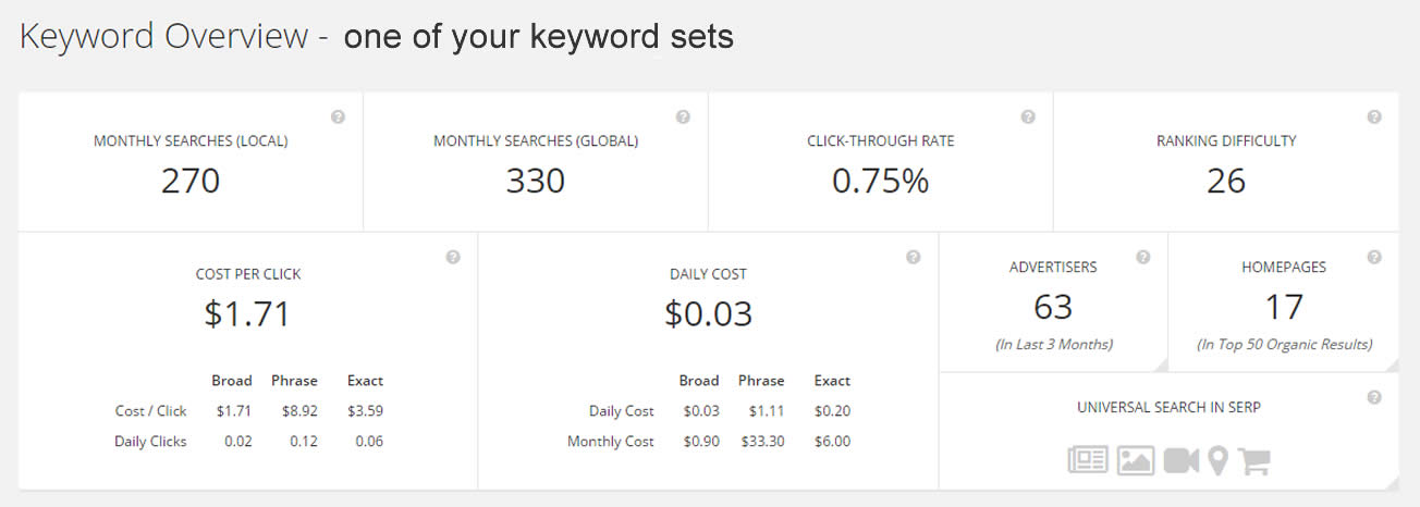 Keyword Search Analysis